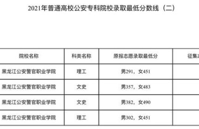 专科学校录取分数线(2022年专科学校录取分数线)