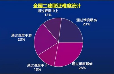 新疆二级建造师含金量哪个最高(新疆二级建造师通过率)