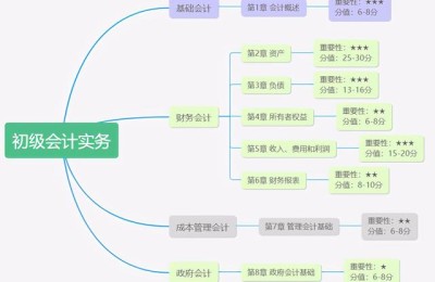 注册会计师初级实务难度(注册会计师与初级会计师的难度)