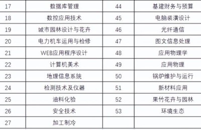 二级建造师所学专业名称(二级建造师所学专业名称怎么填)