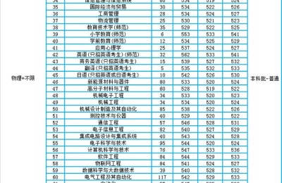 南通大学录取分数线(南通大学录取分数线2021)