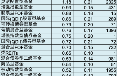 公募基金启动史上首轮降费改革，事涉5万亿资产