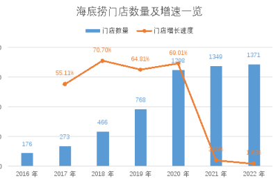 最难卷的翻台率，才是海底捞的股价基石