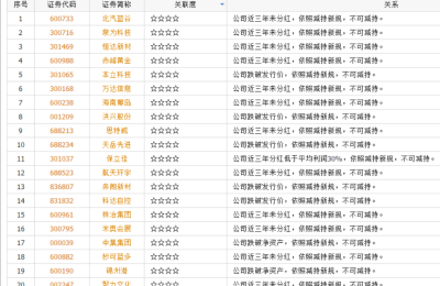 减持新规见效，逾70家公司终止减持计划