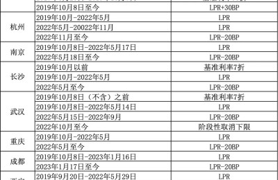 超20万亿存量房贷面临降息，你的月供会降多少？