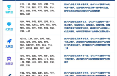 上半年新兴产业报告：哪些城市、行业更具潜力？