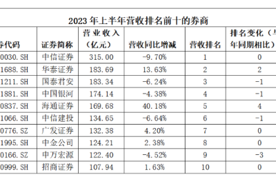 前十券商营收均超百亿，有公司营收利润双降