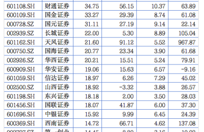 中小券商业绩突围，多家公司净利润翻倍