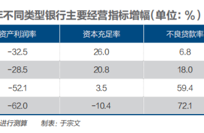 “双重目标”金融：农信系统的机遇还是挑战？