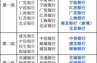 系统重要性银行扩容至20家，南京银行首次入选