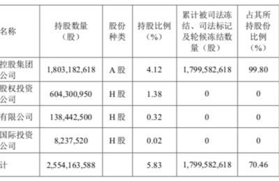 索偿超70亿，民生银行诉泛海控股及卢志强等