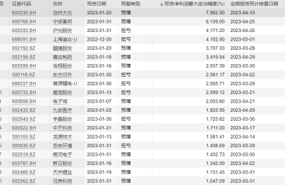 1294家上市公司年报业绩预喜，新能源产业链成吸金王