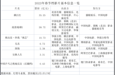 狂揽67亿票房背后，春节档谁是最大赢家？