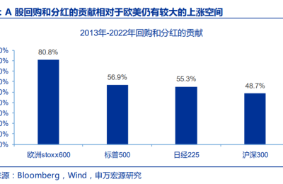 A股超六成上市公司现金分红，总规模近两万亿