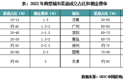 房企中介博弈三年：自建销售团队难脱束缚，项目利润仍被渠道抽血