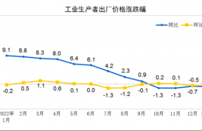 2023年1月全国PPI同比下降0.8%，环比下降0.4%