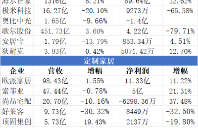 中报深解丨家居利润前十企业主打智能牌 定制企业表现低于预期