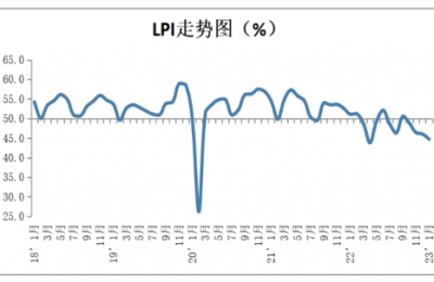 1月中国物流业景气指数为44.7% 业务活动预期大幅回升