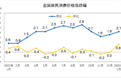 2023年1月全国CPI同比上涨2.1% 食品价格上涨6.2%