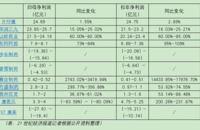 部分中药企业Q4业绩“翘尾”，政策红利下创新产品将超预期