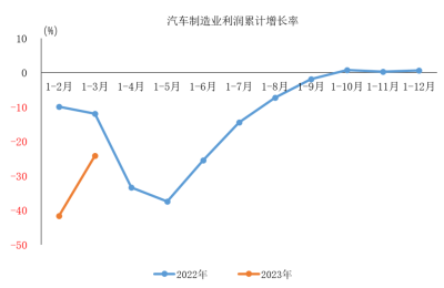 中汽协：一季度汽车制造业利润819.4亿元 同比下降24.2%