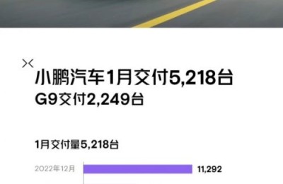 小鹏汽车 1 月交付量达 5218 辆 全新改款 P7 即将亮相