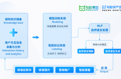 轻松集团：已有ChatGPT相关技术积累 NLP系统提高38%人均产能