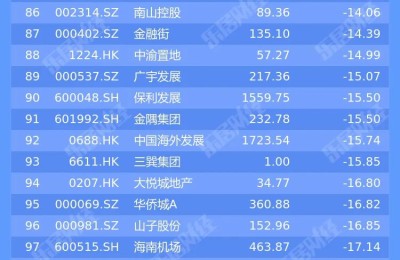 2023上半年房企市值榜：近八成下滑，24家缩水过半