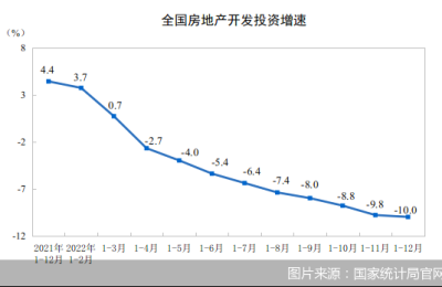 2022年多项房地产指标下滑 市场短期复苏承压
