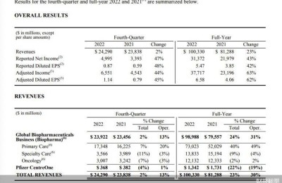 营收破千亿美元，新冠药降温后的辉瑞辉煌何在
