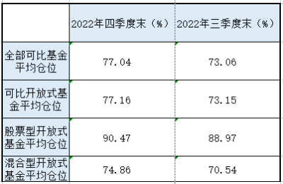 公募基金明显加仓 基金经理瞄准结构性机会