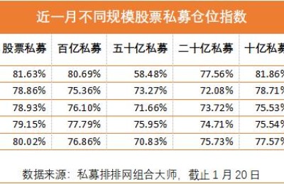 展开春季攻势 私募仓位重回八成以上