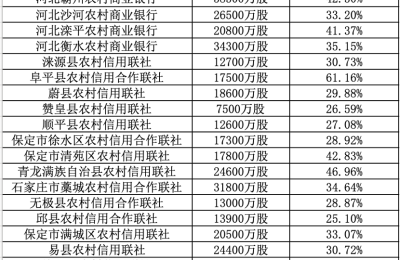 河北运用专项债注资中小银行 5家农商行、17家农信联社受益