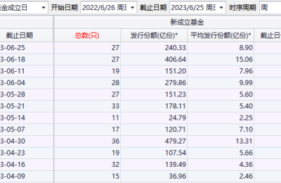 上周新成立基金27只 合计发行份额为240.33亿份