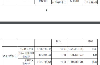 南京银行：第一大股东合计持股比例从14.04%增加至16.37%