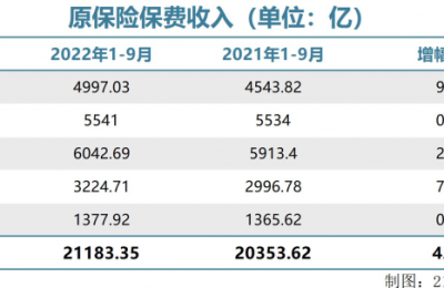 月度保费观察（9月）｜五家A股上市险企前三季度原保费同比增长4.08% 中国人保增幅最高