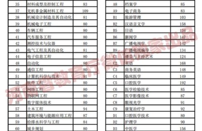 河南省高考分数线(河南省高考分数线2021一本,二本,专科预测)