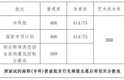 海南省高考分数线(海南省高考分数线2021一本,二本,专科分数线)