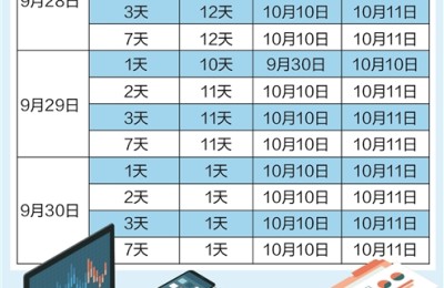 国庆节长假临近 国债逆回购最佳时点来了