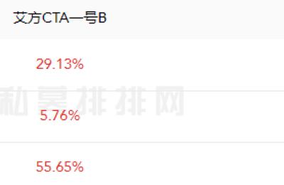 百亿私募艾方资产14只基金年内9只下跌 2只跌幅破10%