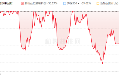 友山基金24只基金年内7只下跌 2只累计亏损超20%