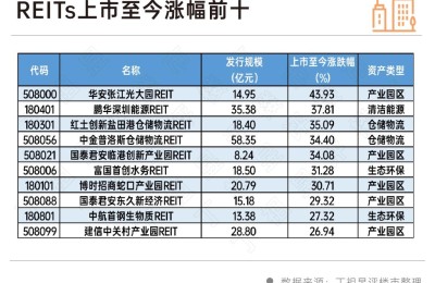 丁祖昱：REITs试点首次纳入商业不动产，利好运营类房企