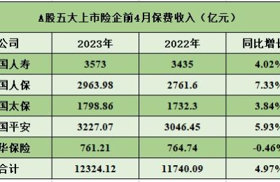 五大上市险企前4个月共揽保费1.23万亿元 同比增长4.97%