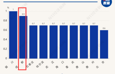 成都房价指数持续上扬 专家：结构性因素或是主因
