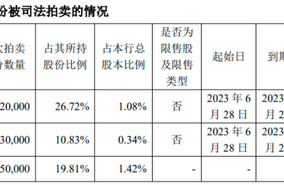 巴龙集团、巴龙建设所持青农商行7885万股股份拍卖，起拍总价超2亿元
