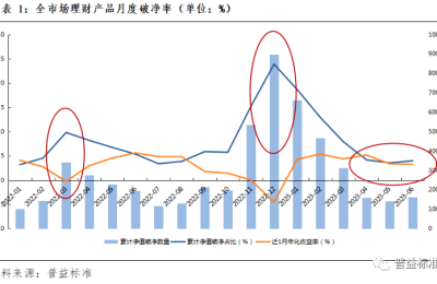 部分银行理财费率小幅上调，三季度规模有望延续企稳回升