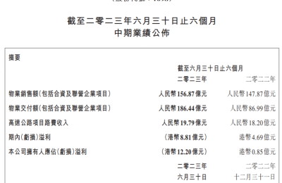 路劲上半年“增收不增利”，物业交付及销售额同比提升