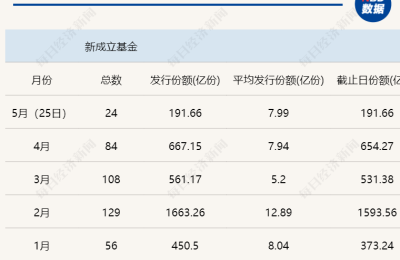 基金又“滞销”了：新基发行遭遇近8年来最“冷”时刻