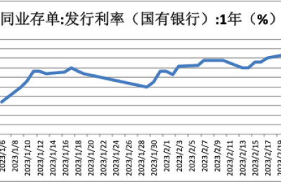 存单利率、票据利率双双上行，2月信贷或同比多增