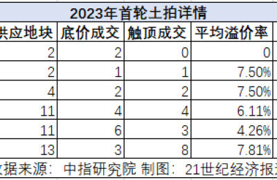 首轮土拍热度回升，分散出让缓解房企资金压力